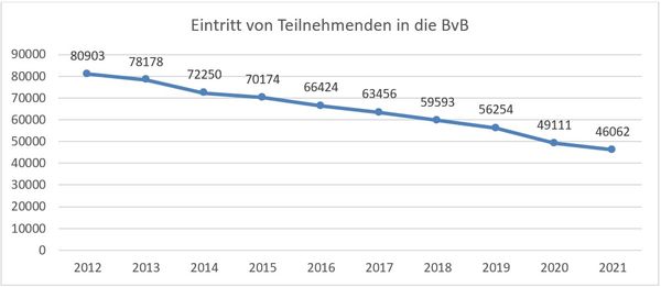 Abbildung 3: Eintritte von Teilnehmenden (Summe seit Jahresbeginn, Berichtsmonat Dezember) in die Berufsvorbereitenden Bildungsmaßnahmen (BvB allgemein, rehaspezifisch und mit produktionsorientiertem Ansatz zusammengefasst) in den Jahren 2012 bis 2021