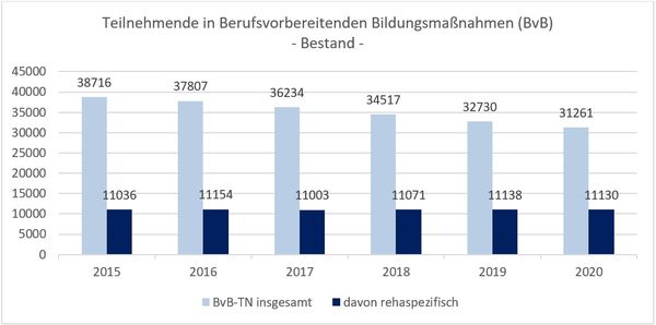 Abbildung 5: Bestand von Teilnehmenden in Berufsvorbereitenden Bildungsmaßnahmen, eigene Darstellung. Datenquelle: Statistik der Bundesagentur für Arbeit: Arbeitsmarkt in Zahlen. Förderstatistik