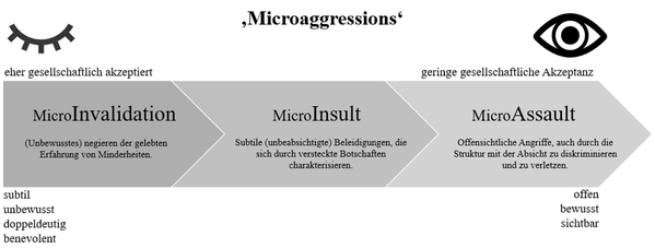 Abbildung 1: Darstellung der drei Unterformen von ‚Microaggressions‘ – von subtil bis sichtbar/bewusst (Eigene Darstellung in Anlehnung an Sue/Spanierman (2020))