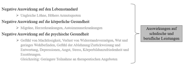 Abbildung 3: Auswirkungen von ‚Microaggressions‘ (Eigene Darstellung in Anlehnung an University of New Hampshire (o. J.))