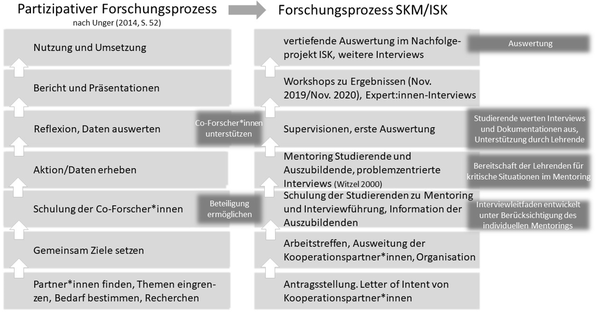 Abbildung 1: Forschungsprozess SKM/ISK, eigene Darstellung