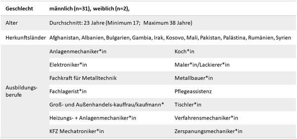 Abbildung 2: demografische Daten