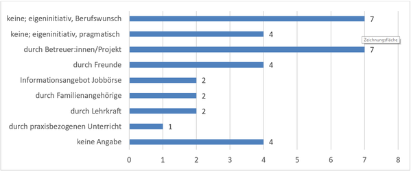 Abbildung 4: Unterstützung bei der Ausbildungssuche und Berufsorientierung, n=33