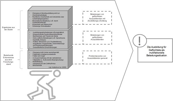 Abbildung 1: Übersicht über die Analyseergebnisse: Die Ausbildung für Geflüchtete als multifaktorielle Belastungssituation