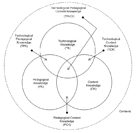 Abbildung 1: Das Modell des „Technological Paedagogical Knowledge“(Koehler und Mishra 2009) als Orientierungsrahmen der multidisziplinäre Herangehensweise im Projekt.