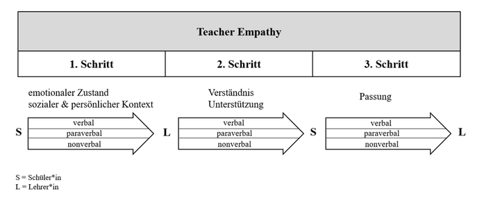 Abbildung 2: Teacher Empathy als wechselseitiger Prozess zwischen Schüler*in und Lehrer*in in Anlehnung an Meyers et al. 2019 und Kunyk und Olsen 2001