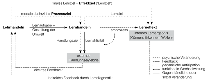 Abbildung 1: Hamburger Lehr-Lern-Modell (Tramm/Casper 2018)