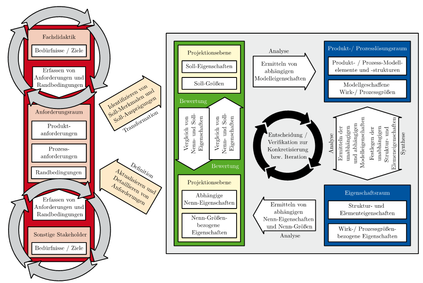 Abbildung 3: Vorgehensweise in der modellintegrierten Produkt- und Prozessentwicklung (eigene Abbildung nach Mattmann 2017)