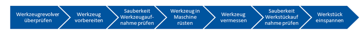 Abbildung 4: Teilhandlungen des Rüstprozesses (eigene Abbildung)