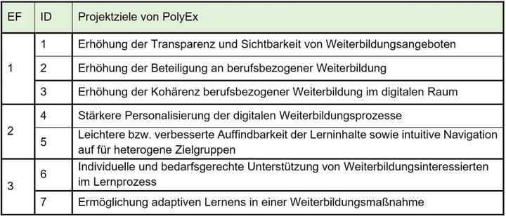 Abbildung 2: Projektziele in PolyEx (eigene Darstellung)