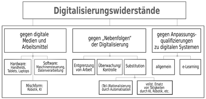 Abb. 1: Gegenstandsbereiche von Digitalisierungswiderständen in der Wahrnehmung betrieblicher Arbeitnehmervertreter*innen (eigene Darstellung)