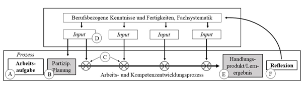 Abbildung 2: Didaktische Konzeption und Struktur des arbeitsbezogenen Kompetenzerwerbs (Schröder 2019)