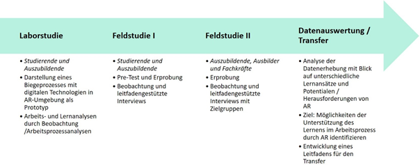 Abbildung 6: Übersicht der Erhebungsphasen