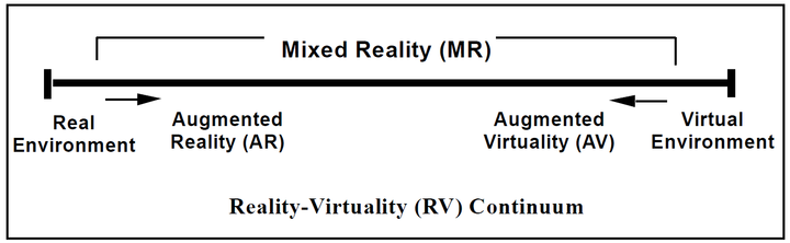 Abbildung 1: Reality-Virtuality Kontinuum nach Milgram et al. (1995)