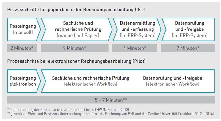 Abbildung 1: Vergleich Bearbeitungsdauer Papierrechnung versus eRechnung (Bernius/Kreuzer 2014, 39)