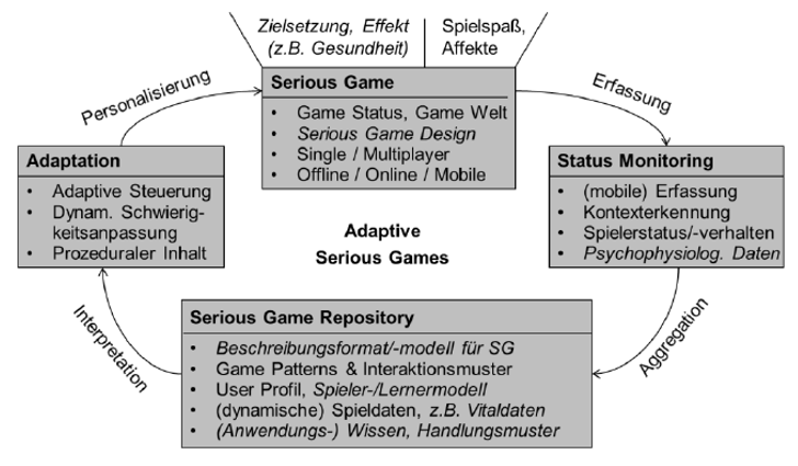 Abbildung 2: Regelkreis für Adaptive Serious Games, angelehnt an den MAPE-Zyklus (Monitor-Analyze-Plan-Execute) (Göbel 2017, 11).