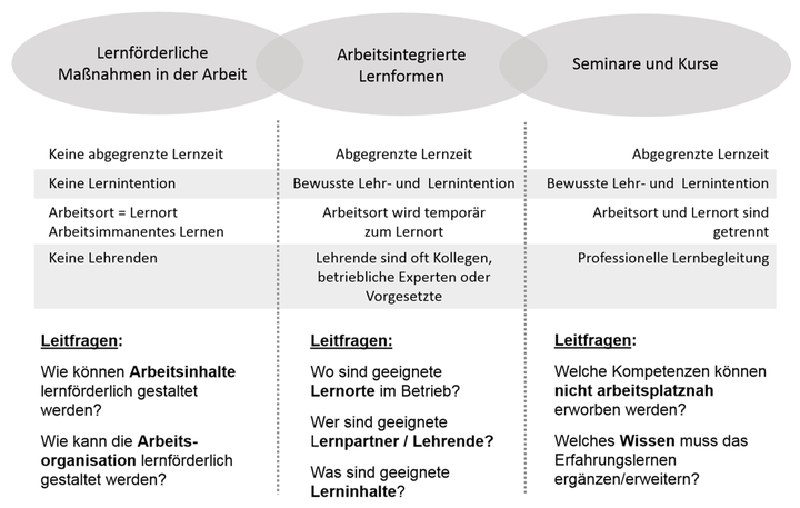 Abbildung 2: Konstruktionsrahmen für betriebliche Maßnahmen zur Kompetenzentwicklung mit Leitfragen (Eigene Darstellung nach Elsholz/Molzberger 2007, 158; Elsholz 2007, 267)