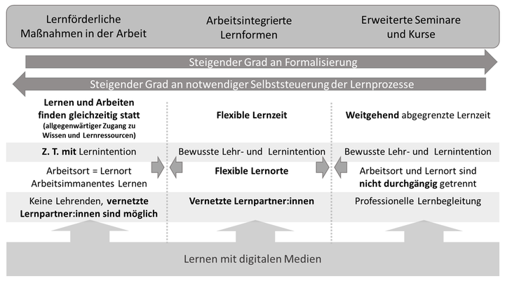 Abbildung 3: Gestaltungsmöglichkeiten betrieblichen Lernens mit digitalen Medien (Eigene Darstellung in Anlehnung an Arnold 2021, 188)