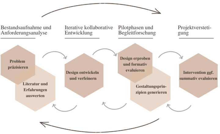 Abbildung 1: Der projektspezifische Forschungs- und Entwicklungsprozess (in Anlehnung an Euler 2014, 20)