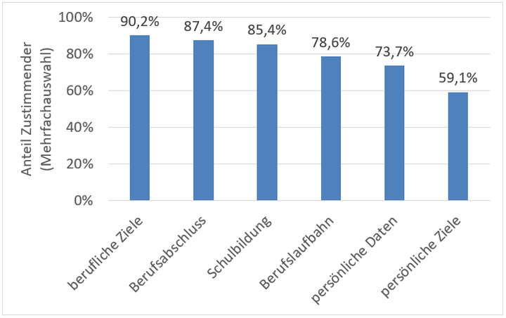 Abbildung 2: Anteile an Personen mit Bereitschaft zur Weitergabe unterschiedlicher Daten (n≥494)