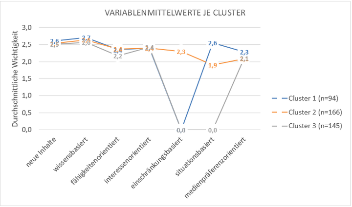 Abbildung 5: Mittelwerte der Cluster-Variablen je Cluster