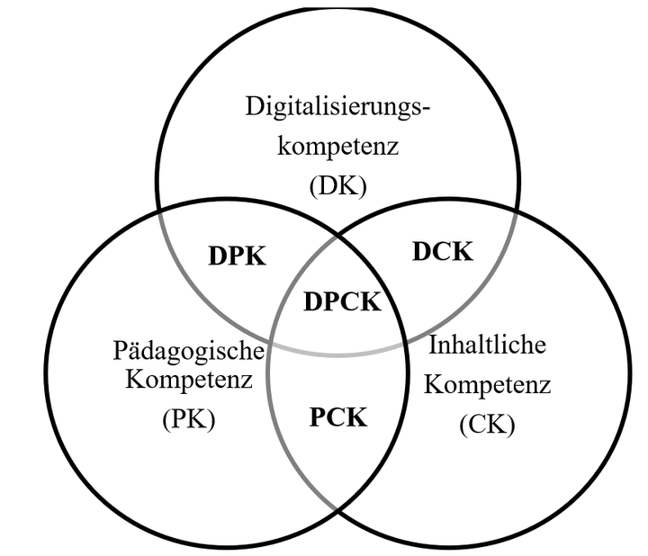 Abbildung 1: Das DPACK-Modell; eigene Darstellung nach Huwer et al. (2019)