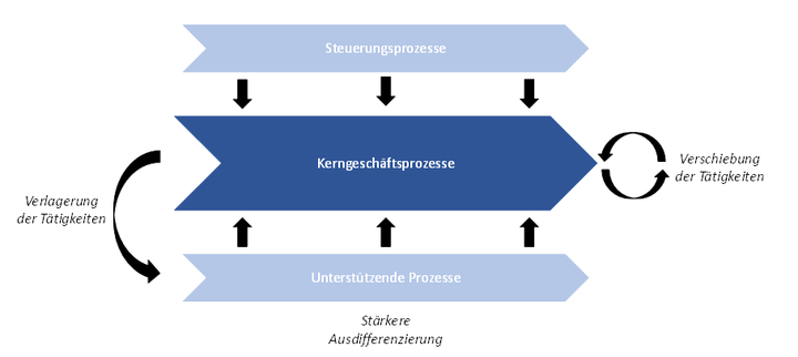Abbildung 1: Digitale Transformation der Arbeits- und Geschäftsprozesse im Padermarkt (eigene Darstellung in Anlehnung an Gaitanides 2009, 17)