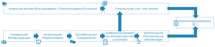 Abbildung 3: Ablauf der zielgruppenspezifischen Bedarfsanalyse (eigene Darstellung)