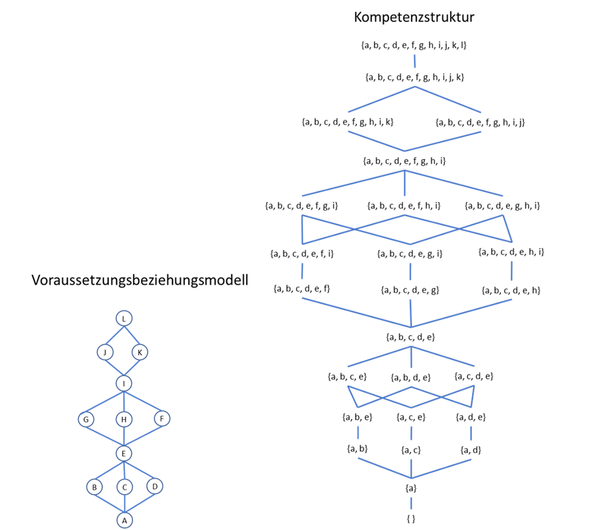 Abbildung 5: a) Strukturierung des Wissensraums in einem Hasse-Diagramm; b) die daraus abgeleitete Kompetenzstruktur (eigene Darstellung).