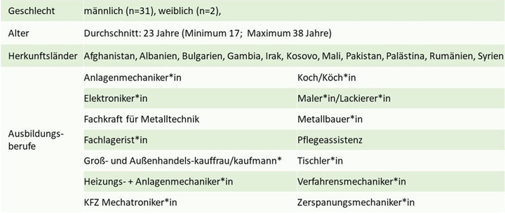 Abbildung 1: Sample: Befragte Auszubildende in den Projekten SKM und ISK