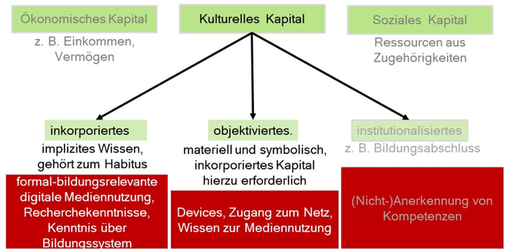 Abbildung 3: Kapitaltheorie nach Bourdieu zur Mediennutzung von Schüler*innen bei der Berufswahl (eigene Darstellung nach Berger/Neu 2007: 247)