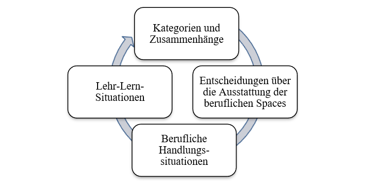Abbildung 1: (Weiter-)Entwicklung der beruflichen Spaces des Lehr-Lern-Labors TUM-DigiLLab im Projekt Teach@TUM4.0