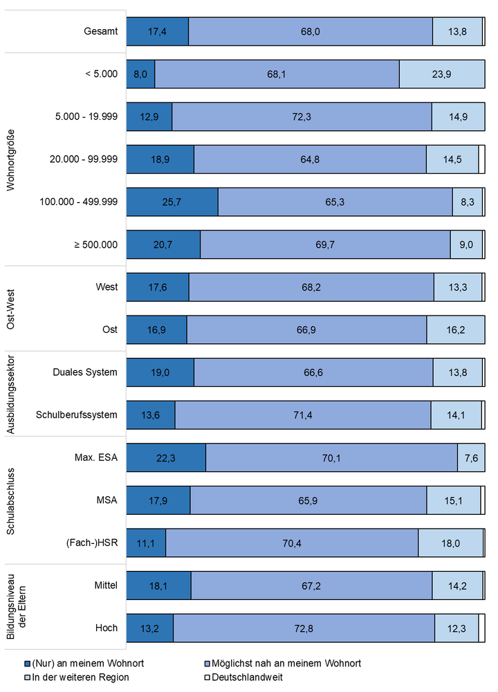 bbildung 1: Suchradius bei Ausbildungssuche Frageitem: „Wo hast du nach einem Ausbildungsplatz gesucht bzw. dich beworben?“ (Anteile der Kategorie deutschlandweit durchgängig ≤ 2,0%; Anteile der Kategorie woanders nicht dargestellt, da keine Person diese wählte). Angaben in Prozent. Eigene Berechnungen