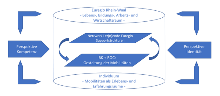 Abbildung 1: Euregio Mobility – Zusammenspiel von Beruflicher Bildung und Euregionaler Entwicklung