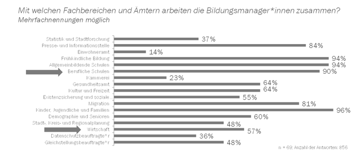 Abbildung 2: Verwaltungsinterne Zusammenarbeit[1]