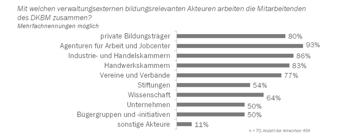 Abbildung 3: Kooperation mit externen Schlüsselakteure[2]