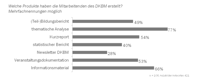 Abbildung 5: Produkte im DKBM