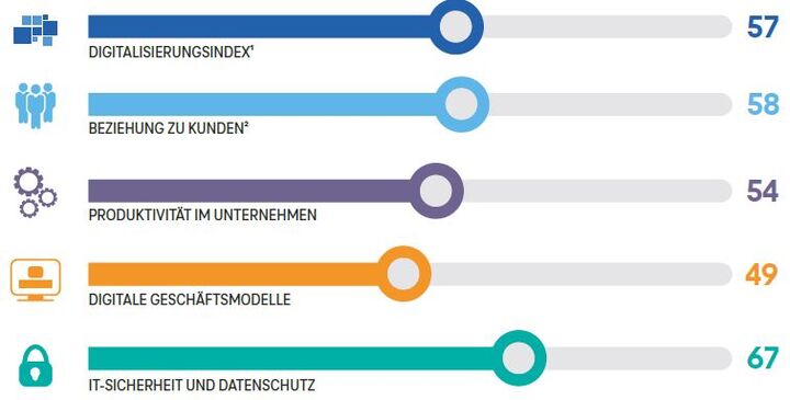 Abbildung 1: Wo die Digitalisierung in Hotel- und Gastgewerbe am meisten gewirkt hat (Deutsche Telekom AG 2021, 5)