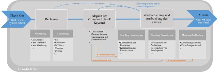 Abbildung 3: Kommunikationsschnittstellen zwischen den Arbeitsprozessschritten der Abmeldung eines Gastes, exemplarisch (eigene Darstellung nach Fuchs et al. 2008; Fuchs/Mayer 2016; Hänssler/Rettl 2021)