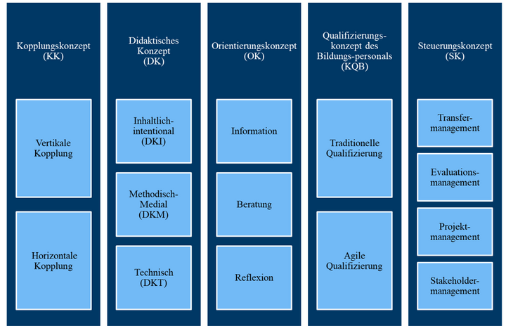 Abbildung 2: Arbeitskonzepte des InnoVET-Projektes BIRD (Darstellung aus Müller et al. 2022, 28)