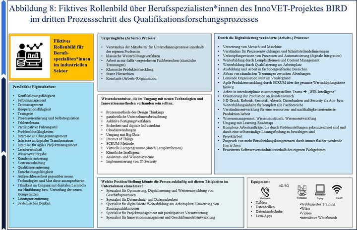 Abbildung 8: Fiktives Rollenbild über Berufsspezialisten*innen des InnoVET-Projektes BIRD im dritten Prozessschritt des Qualifikationsforschungsprozesses