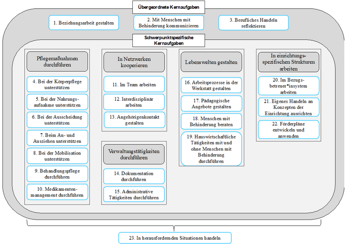 Abbildung 3: Kernaufgaben in der Heilerziehungspflege