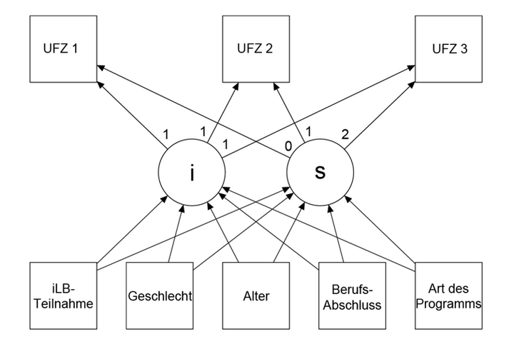Abbildung 1: Konditionelles latentes Wachstumskurvenmodell für drei Messzeitpunkte unter Einbezug von Prädiktoren