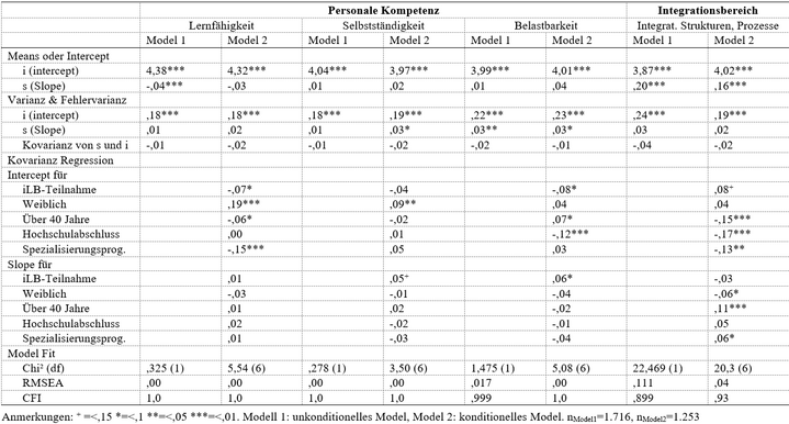 Tabelle 2:  Ergebnisse der latenten Wachstumskurvenmodelle