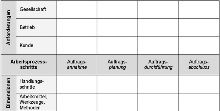 Abbildung 1: Arbeitsprozessmatrix nach Knutzen/Howe/Hägele 2010