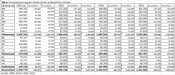 Tabelle 1