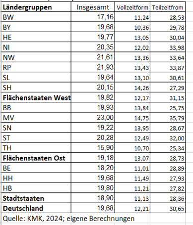 Tabelle 2