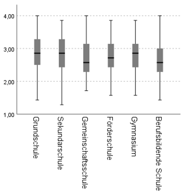 Abbildung 3: Boxplots für „Erlebte Belastung“ nach Schulformen