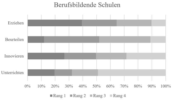 Abbildung 5: Belastungserleben von Lehrkräften nach Handlungsfeldern