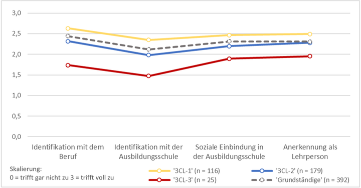 Abbildung 4: Drei-Cluster-Lösung zu den Prozessmerkmalen